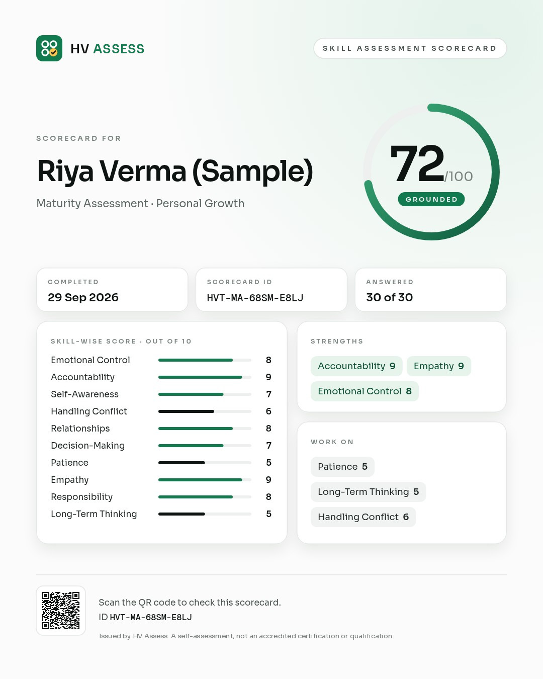 A sample HV Assess Skill Assessment Scorecard: Riya Verma (Sample), Maturity Assessment, 72 out of 100, Grounded, skill-wise marks, strengths, work on, scorecard ID and QR code